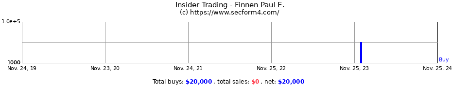 Insider Trading Transactions for Finnen Paul E.