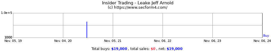 Insider Trading Transactions for Leake Jeff Arnold