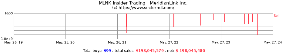 Insider Trading Transactions for MeridianLink Inc.
