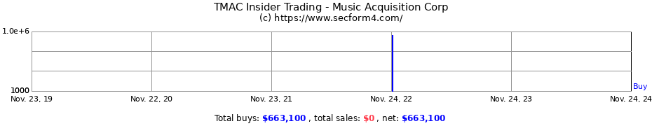 Insider Trading Transactions for Music Acquisition Corp