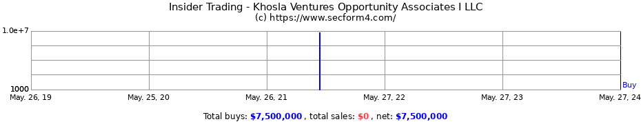 Insider Trading Transactions for Khosla Ventures Opportunity Associates I LLC