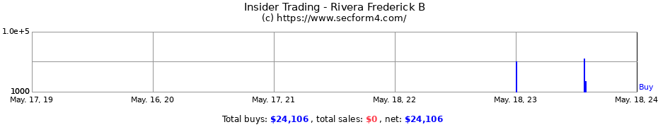 Insider Trading Transactions for Rivera Frederick B
