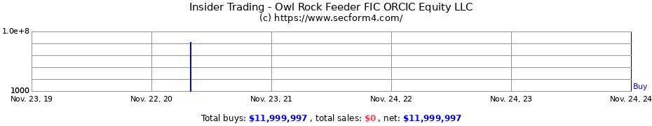 Insider Trading Transactions for Owl Rock Feeder FIC ORCIC Equity LLC