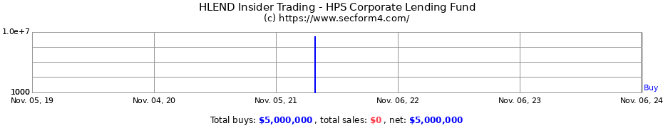 Insider Trading Transactions for HPS Corporate Lending Fund