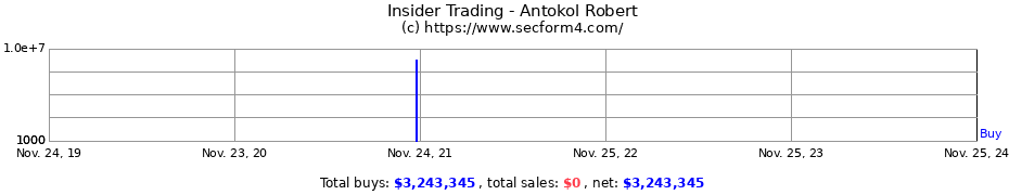 Insider Trading Transactions for Antokol Robert