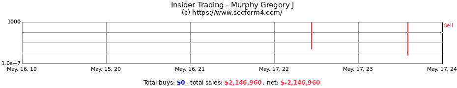 Insider Trading Transactions for Murphy Gregory J