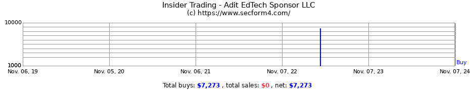 Insider Trading Transactions for Adit EdTech Sponsor LLC