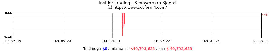 Insider Trading Transactions for Sjouwerman Sjoerd