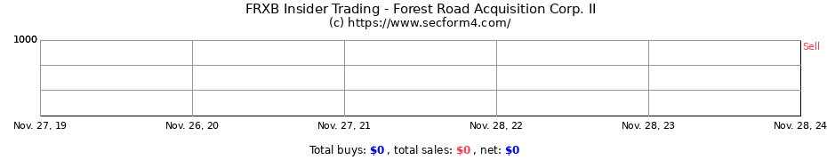 Insider Trading Transactions for Forest Road Acquisition Corp. II