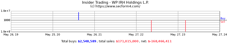 Insider Trading Transactions for WP IRH Holdings L.P.