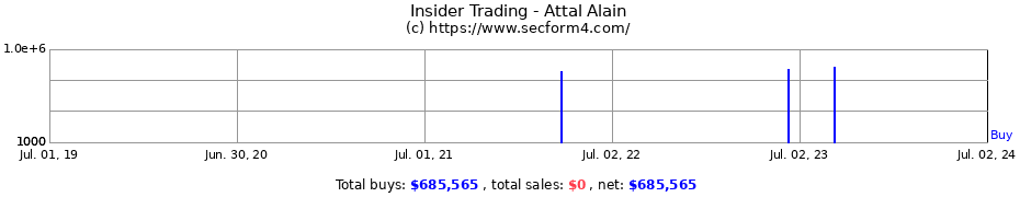 Insider Trading Transactions for Attal Alain