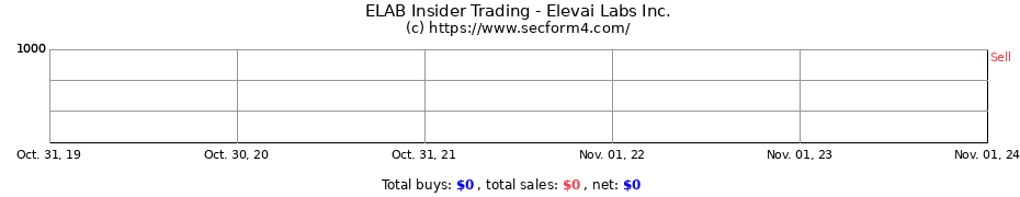 Insider Trading Transactions for Elevai Labs Inc.