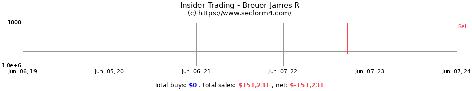 Insider Trading Transactions for Breuer James R