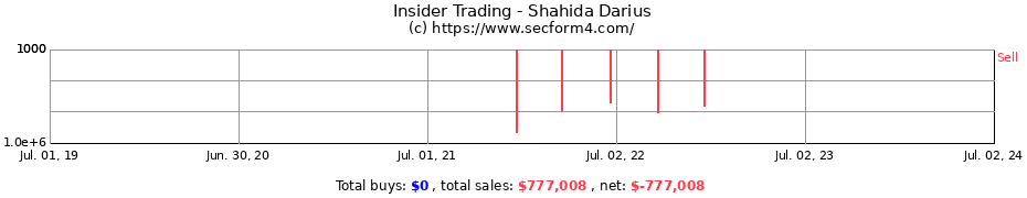Insider Trading Transactions for Shahida Darius
