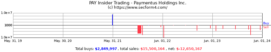 Insider Trading Transactions for Paymentus Holdings Inc.