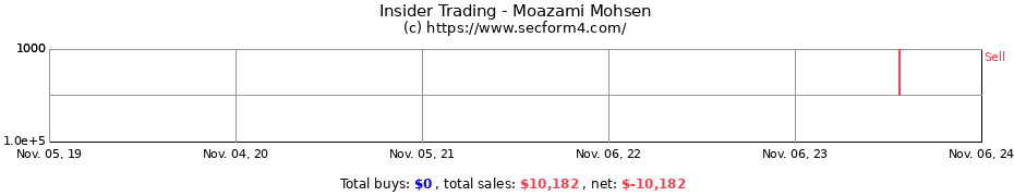 Insider Trading Transactions for Moazami Mohsen