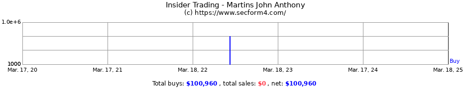 Insider Trading Transactions for Martins John Anthony