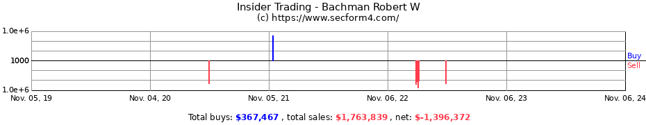 Insider Trading Transactions for Bachman Robert W