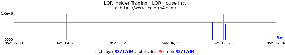 Insider Trading Transactions for LQR House Inc.