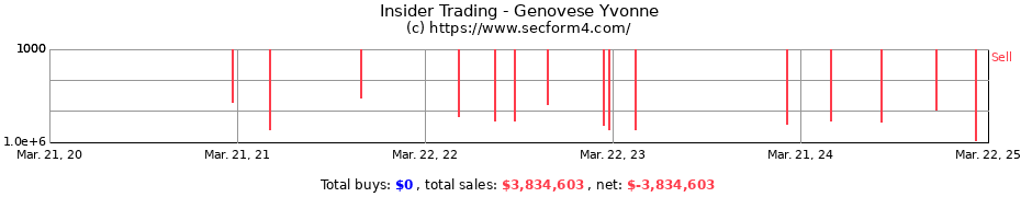 Insider Trading Transactions for Genovese Yvonne