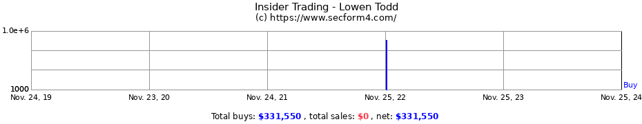 Insider Trading Transactions for Lowen Todd