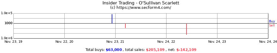 Insider Trading Transactions for O'Sullivan Scarlett