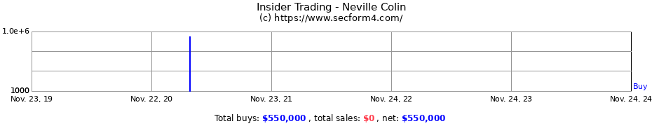 Insider Trading Transactions for Neville Colin