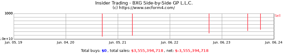 Insider Trading Transactions for BXG Side-by-Side GP L.L.C.