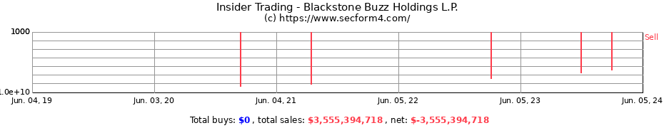 Insider Trading Transactions for Blackstone Buzz Holdings L.P.