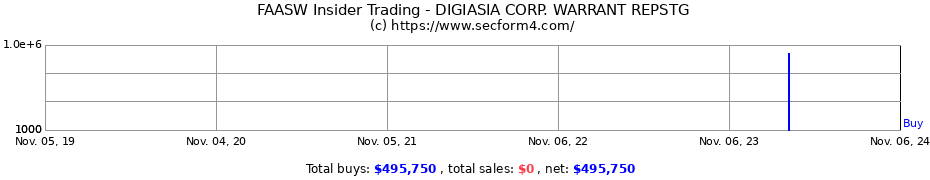 Insider Trading Transactions for DIGIASIA CORP. WARRANT REPSTG