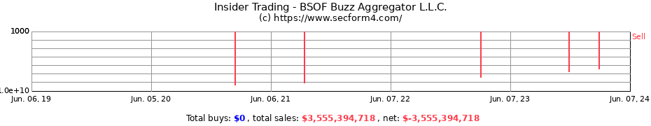 Insider Trading Transactions for BSOF Buzz Aggregator L.L.C.