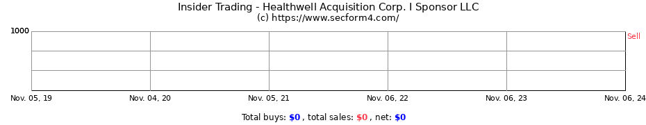 Insider Trading Transactions for Healthwell Acquisition Corp. I Sponsor LLC