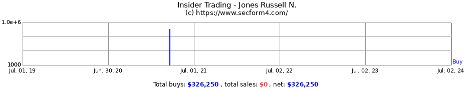 Insider Trading Transactions for Jones Russell N.