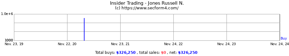 Insider Trading Transactions for Jones Russell N.