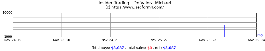 Insider Trading Transactions for De Valera Michael