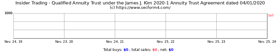 Insider Trading Transactions for Qualified Annuity Trust under the James J. Kim 2020-1 Annuity Trust Agreement dated 04/01/2020