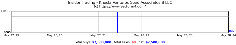 Insider Trading Transactions for Khosla Ventures Seed Associates B LLC