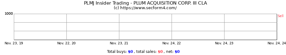 Insider Trading Transactions for PLUM ACQUISITION CORP. III CLA