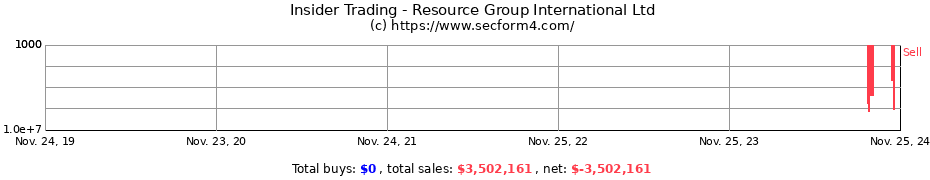 Insider Trading Transactions for Resource Group International Ltd