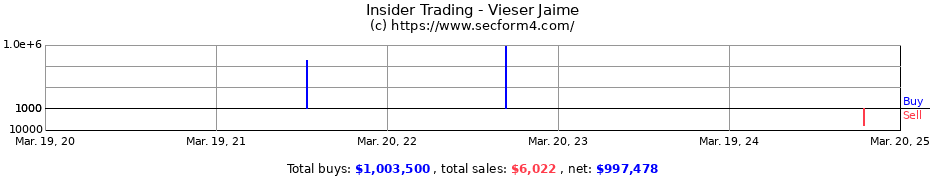 Insider Trading Transactions for Vieser Jaime