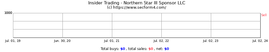 Insider Trading Transactions for Northern Star III Sponsor LLC