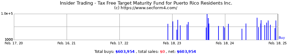 Insider Trading Transactions for Tax Free Target Maturity Fund for Puerto Rico Residents Inc.