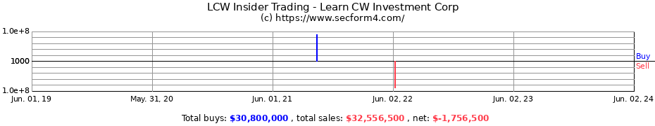 Insider Trading Transactions for Learn CW Investment Corp