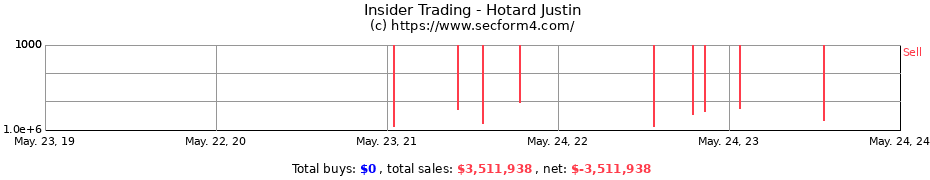 Insider Trading Transactions for Hotard Justin