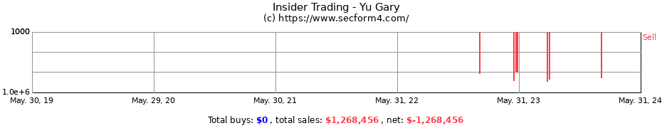 Insider Trading Transactions for Yu Gary
