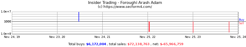 Insider Trading Transactions for Foroughi Arash Adam