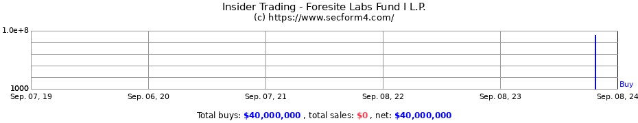 Insider Trading Transactions for Foresite Labs Fund I L.P.