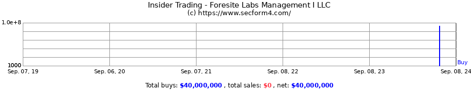 Insider Trading Transactions for Foresite Labs Management I LLC