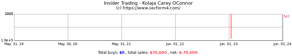 Insider Trading Transactions for Kolaja Carey OConnor