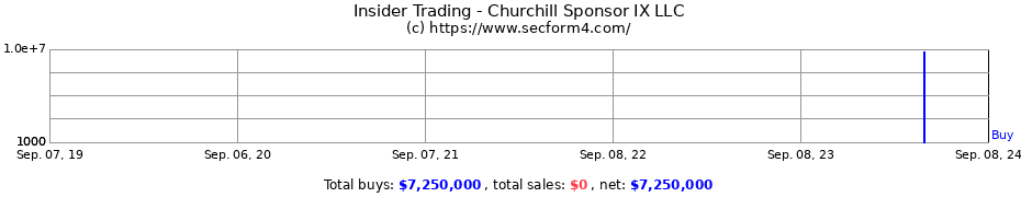 Insider Trading Transactions for Churchill Sponsor IX LLC